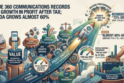 Value 360 Communications records 72% growth in profit after tax; EBITDA grows almost 60%